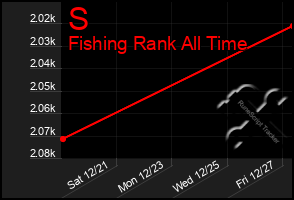 Total Graph of S