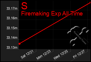 Total Graph of S