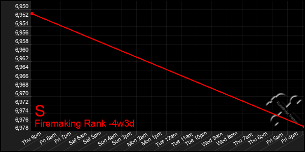 Last 31 Days Graph of S