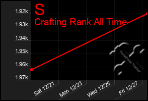 Total Graph of S