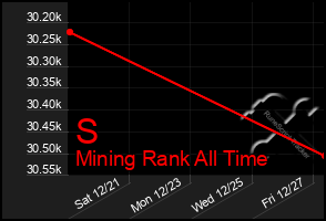 Total Graph of S