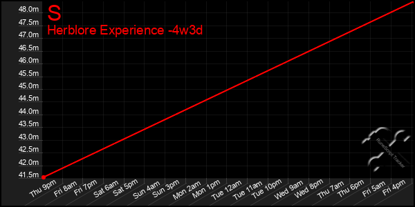 Last 31 Days Graph of S