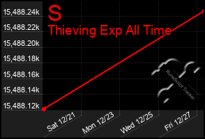 Total Graph of S