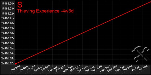 Last 31 Days Graph of S