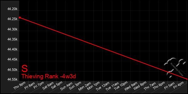 Last 31 Days Graph of S