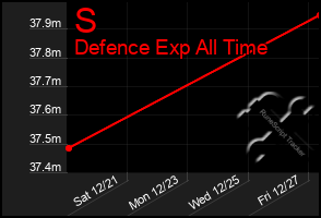 Total Graph of S