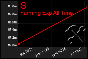 Total Graph of S