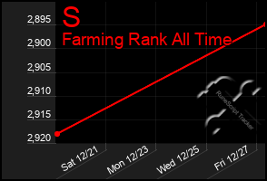 Total Graph of S