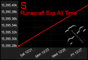 Total Graph of S