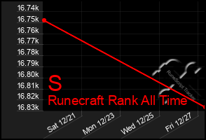 Total Graph of S