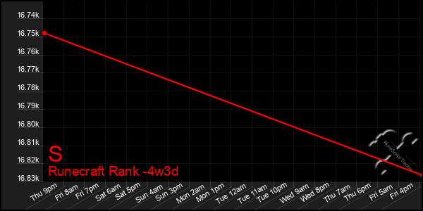 Last 31 Days Graph of S