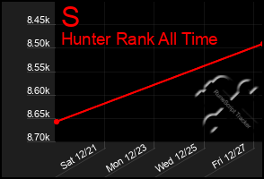 Total Graph of S