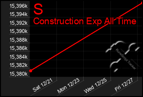 Total Graph of S