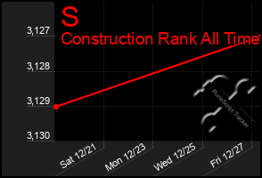 Total Graph of S