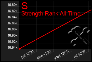 Total Graph of S