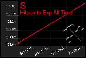 Total Graph of S