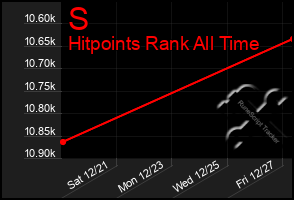 Total Graph of S