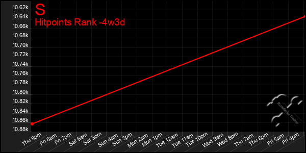 Last 31 Days Graph of S