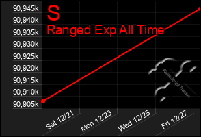 Total Graph of S