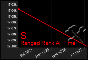 Total Graph of S