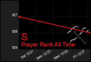 Total Graph of S