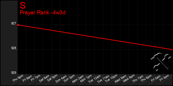 Last 31 Days Graph of S