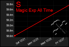 Total Graph of S