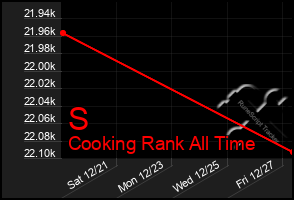 Total Graph of S