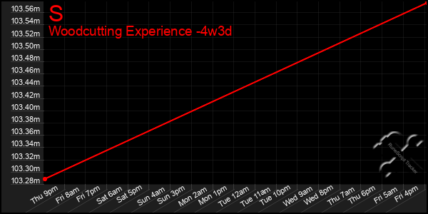 Last 31 Days Graph of S