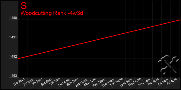 Last 31 Days Graph of S