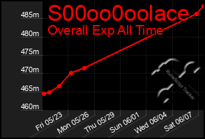 Total Graph of S00oo0oolace