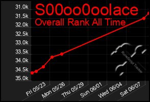 Total Graph of S00oo0oolace