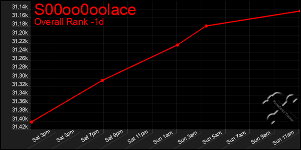 Last 24 Hours Graph of S00oo0oolace