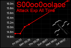 Total Graph of S00oo0oolace