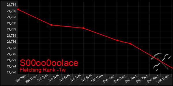 Last 7 Days Graph of S00oo0oolace
