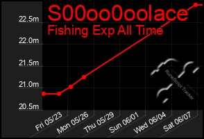 Total Graph of S00oo0oolace