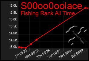 Total Graph of S00oo0oolace