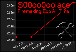 Total Graph of S00oo0oolace