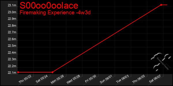 Last 31 Days Graph of S00oo0oolace