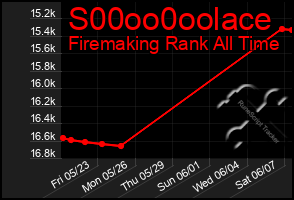 Total Graph of S00oo0oolace