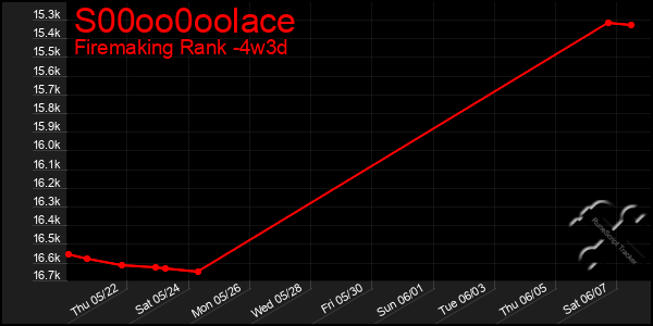 Last 31 Days Graph of S00oo0oolace