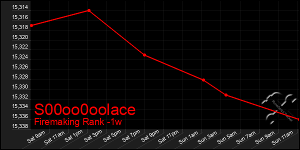 Last 7 Days Graph of S00oo0oolace
