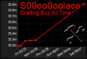 Total Graph of S00oo0oolace