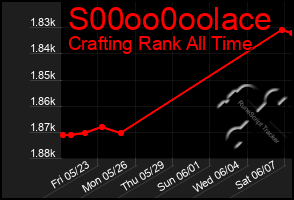Total Graph of S00oo0oolace
