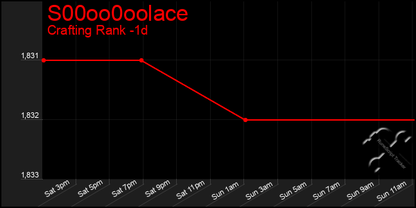 Last 24 Hours Graph of S00oo0oolace
