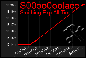 Total Graph of S00oo0oolace