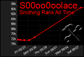 Total Graph of S00oo0oolace