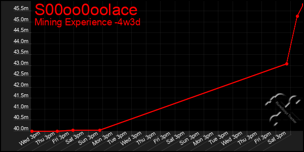 Last 31 Days Graph of S00oo0oolace