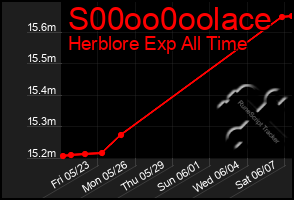 Total Graph of S00oo0oolace