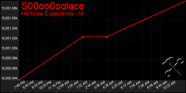 Last 24 Hours Graph of S00oo0oolace